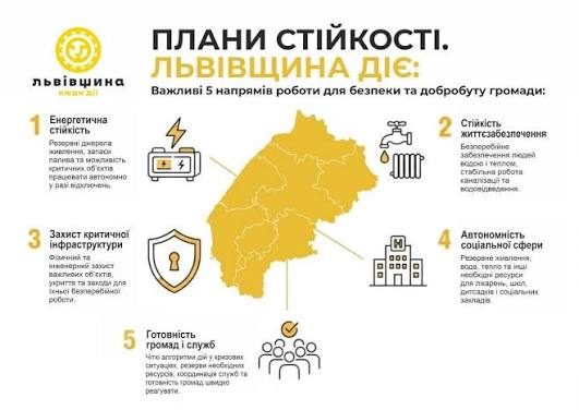 Понад тисячу об’єктів критичної інфраструктури Львівщини з резервним живленням