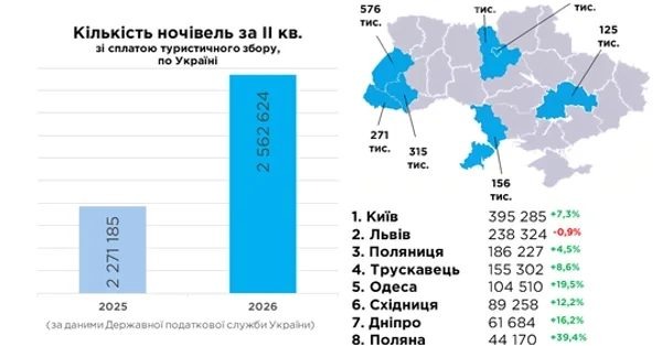 Львівщина лідирує за туристичними ночівлями в Україні