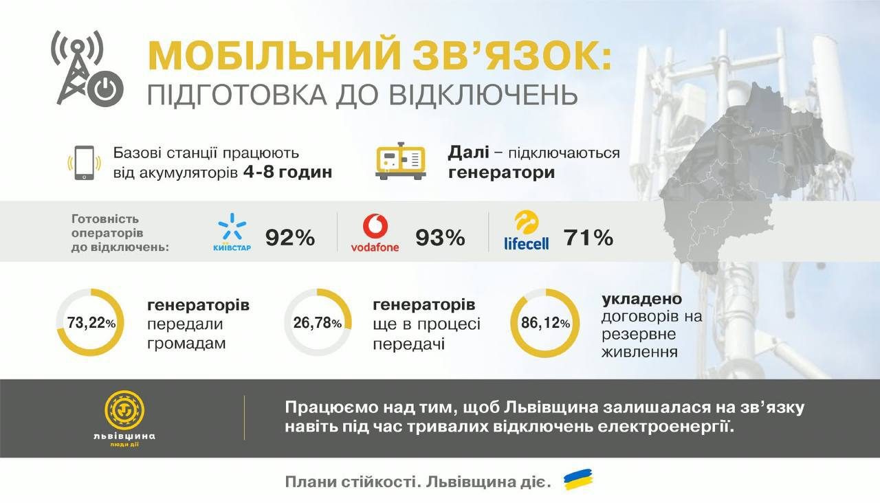Львівщина готує мобільні мережі до зимових знеструмлень