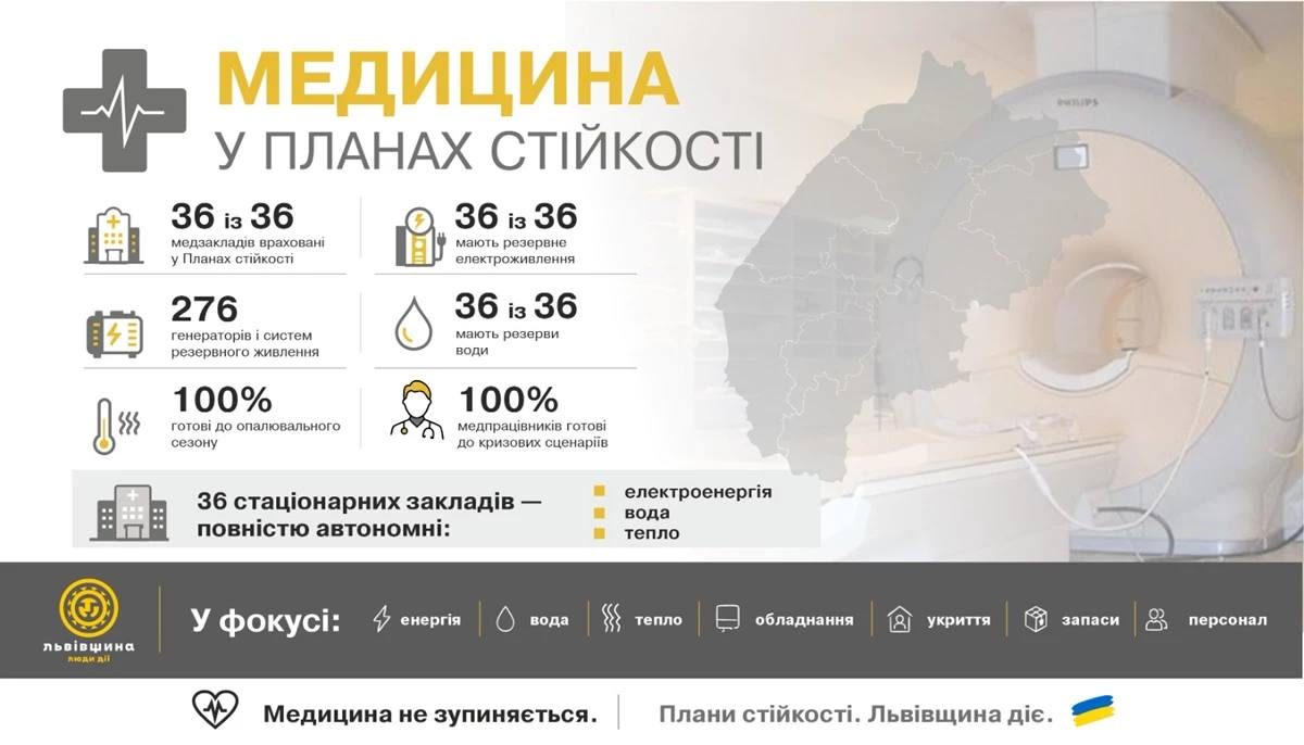 Лікарні на Львівщині готові до автономної роботи взимку